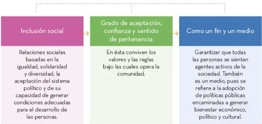 Diagrama de tres bloques (rosa, verde, azul) que muestran las tres perspectivas de la cohesión social encadenadas con flechas.