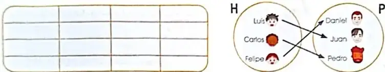 Tabla vacía de doble entrada junto a un diagrama sagital de los conjuntos H y P.