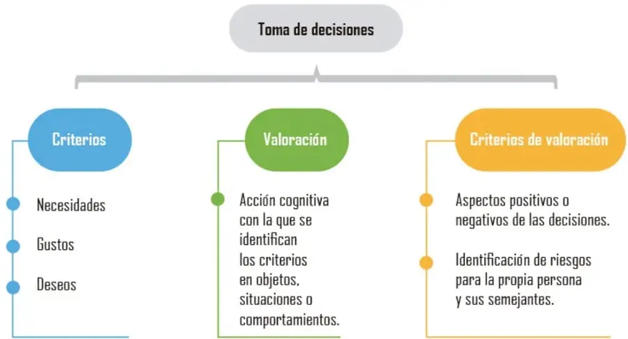 Organizador gráfico 'Toma de decisiones' con tres ramas: Criterios (azul), Valoración (verde) y Criterios de valoración (naranja).
