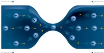 Ilustración de un conductor con electrones (esferas azules) que se desplazan lentamente debido a la resistencia eléctrica. Se observa una zona estrecha que representa mayor oposición al paso de la corriente.