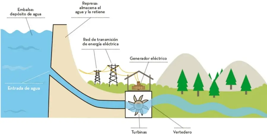 Esquema de una planta hidroeléctrica: embalse, represa, entrada de agua, turbinas, generador eléctrico, red de transmisión y vertedero.