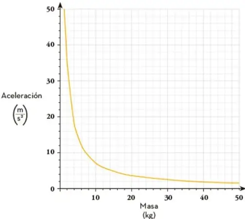 Gráfica de aceleración (m/s²) en el eje y contra masa (kg) en el eje x. Muestra una curva decreciente que parte de valores altos de aceleración para masas pequeñas y se aproxima a cero para masas grandes.