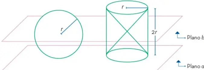 A la izquierda, una esfera de radio r apoyada sobre el plano a; a la derecha, un cilindro recto de radio r y altura 2r con dos conos internos (tachados) cuyos vértices coinciden en el centro; planos a y b cortan ambos sólidos.
