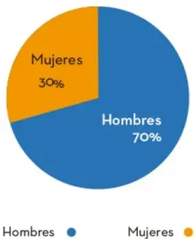 Gráfica circular titulada 'Posiciones directivas en el banco por género'. El sector azul corresponde a Hombres con $70\%$ y el sector naranja a Mujeres con $30\%$. Debajo aparece la leyenda con un punto azul para Hombres y un punto naranja para Mujeres.