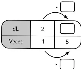 Modelo de barras que compara dL y veces: 2 dL corresponde a 1 vez y 10 dL a 5 veces.