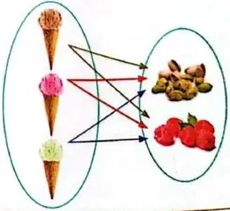 Ejemplo de una tabla de combinaciones de letras y un diagrama sagital con helados y galletas.