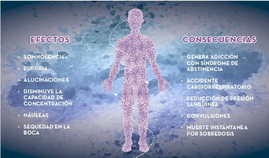 Figura humana formada por partículas sobre fondo azul, con dos columnas: EFECTOS (somnolencia, euforia, alucinaciones, disminución de concentración, náuseas, sequedad en la boca) y CONSECUENCIAS (adicción con abstinencia, accidente cardiorrespiratorio, reducción de presión sanguínea, convulsiones, muerte por sobredosis).