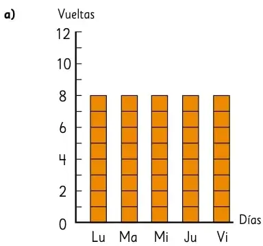 Gráfico de barras con 5 barras naranjas de igual altura (8 vueltas) para lunes a viernes.