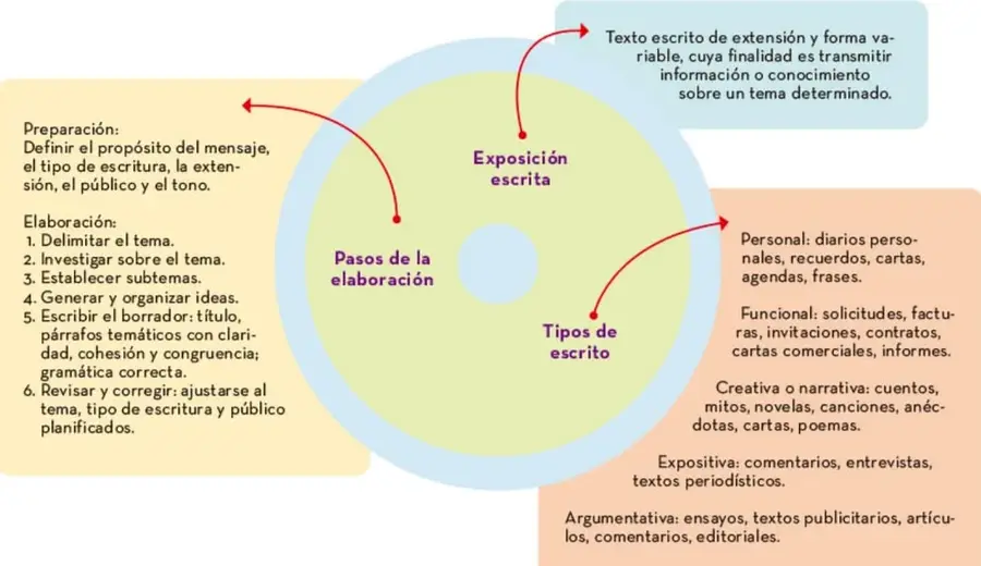 Esquema circular con tres anillos concéntricos: núcleo 'Exposición escrita', anillo interior 'Pasos de la elaboración', anillo exterior 'Tipos de escrito', con globos de texto que detallan cada nodo.