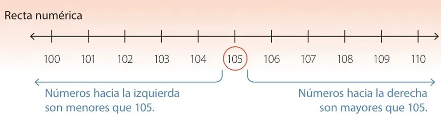Recta numérica del 100 al 110 con el número 105 destacado en un círculo; flechas indican que a la izquierda los números son menores y a la derecha mayores que 105.