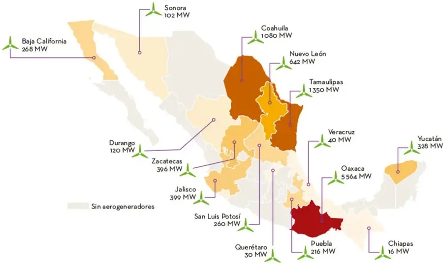 Mapa de México con la producción de energía eólica por estado en megawatts (MW). Se muestran aerogeneradores junto a cada estado: Baja California 268, Sonora 102, Coahuila 1080, Nuevo León 642, Tamaulipas 1350, Durango 120, Zacatecas 396, Jalisco 399, San Luis Potosí 260, Querétaro 30, Veracruz 40, Puebla 216, Oaxaca 5564, Chiapas 16, Yucatán 328. Una leyenda indica 'Sin aerogeneradores' en color gris claro.