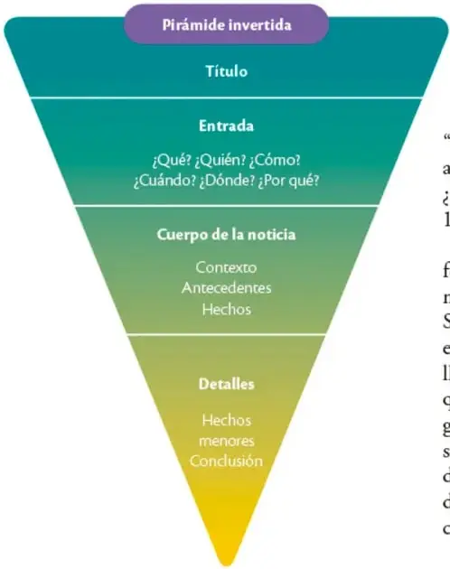 Pirámide invertida con niveles: Título, Entrada, Cuerpo de la noticia, Detalles.