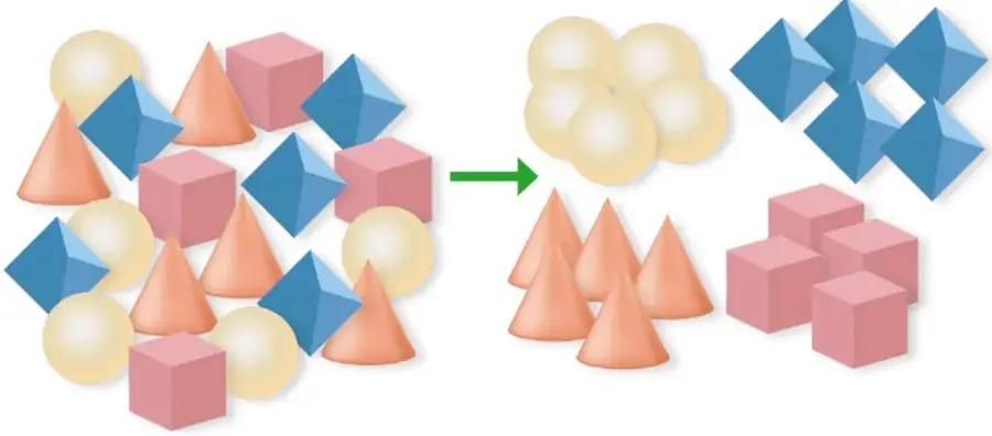 Cuerpos geométricos mezclados (esferas amarillas, conos naranjas, cubos rosas, octaedros azules) que tras una flecha verde se separan en cuatro grupos ordenados por forma.