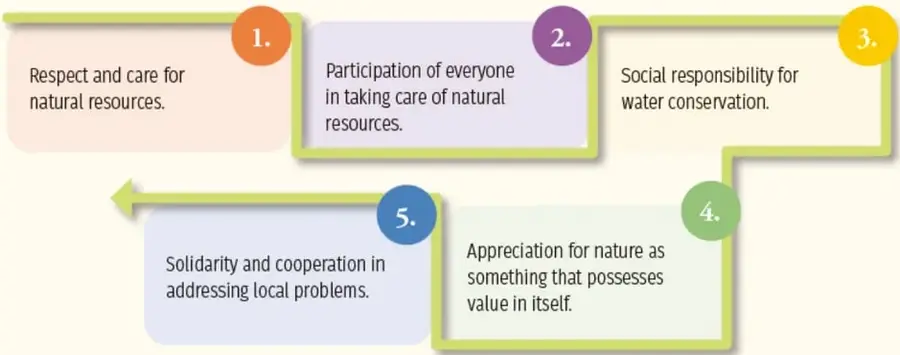Diagrama de flujo con cinco principios éticos numerados del 1 al 5: respeto y cuidado de recursos naturales, participación de todos, responsabilidad social para la conservación del agua, aprecio por la naturaleza y solidaridad y cooperación.