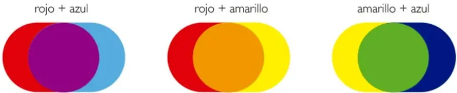 Tres pares de círculos superpuestos que muestran las mezclas rojo+azul (violeta), rojo+amarillo (naranja) y amarillo+azul (verde).