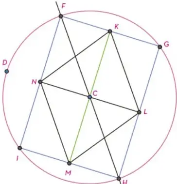 Figura geométrica compuesta: circunferencia con centro C, rectángulo FIHG inscrito con vértices sobre la circunferencia, y rombo KNML cuyos vértices son los puntos medios de los lados del rectángulo. Se observan diagonales y segmentos auxiliares.