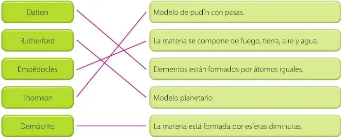 Actividad de unir científicos y filósofos con sus aportes sobre la materia.