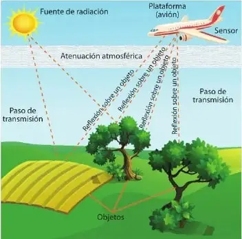 Ilustración del proceso de fotografía satelital o aérea: una fuente de radiación emite ondas electromagnéticas que atraviesan la atmósfera, se reflejan en los objetos y son captadas por un sensor instalado en una plataforma aérea.