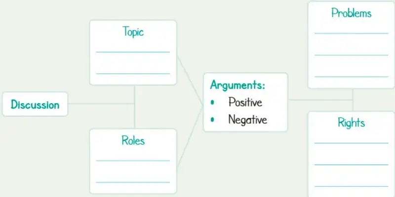 Diagrama de clasificación con las categorías Discussion, Topic, Roles, Arguments (Positive/Negative), Problems y Rights.