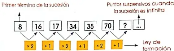 Ejemplo de una sucesión que alterna las operaciones multiplicar por 2 y sumar 1.