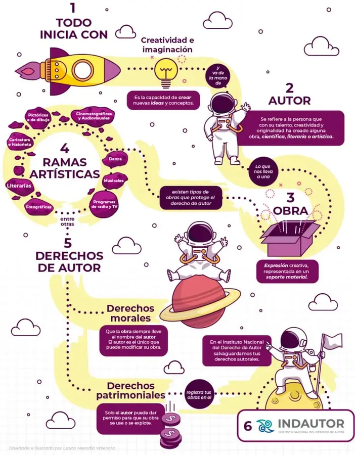 Figura 1 de Proyectos de Aula.   Libro de Educación Primaria Grado 6°  Ciclo Escolar 2025 - 2026