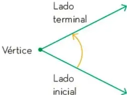 Esquema de un ángulo con vértice señalado, lado inicial y lado terminal, mostrando la rotación de una semirrecta.