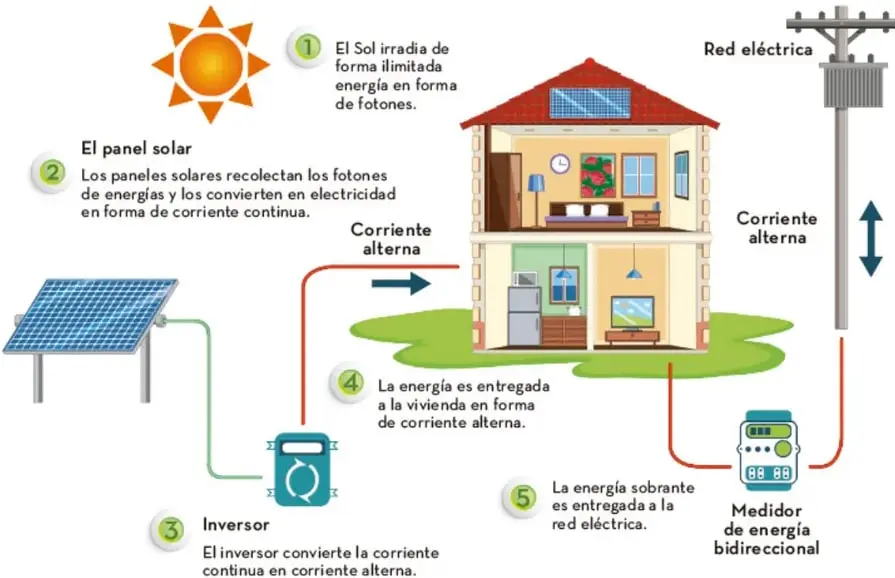 Infografía que muestra el funcionamiento de un sistema de paneles solares en una vivienda: el Sol, panel solar, inversor, casa, red eléctrica y medidor bidireccional, con flechas que indican el flujo de energía.