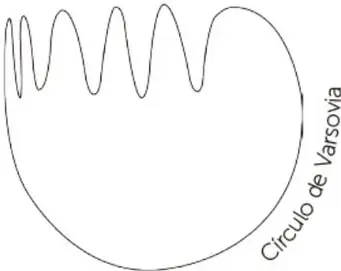 Dibujo esquemático del círculo de Varsovia: una curva que se enrolla sobre sí misma formando un círculo con múltiples bucles.