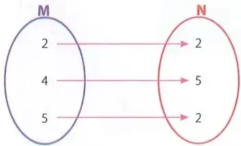 Diagrama sagital que muestra relaciones entre los conjuntos $M$ y $N$.