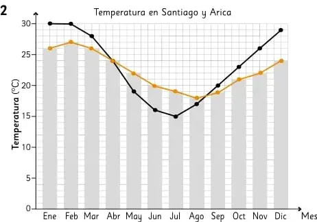 Gráfico de barras de lugares de lesiones