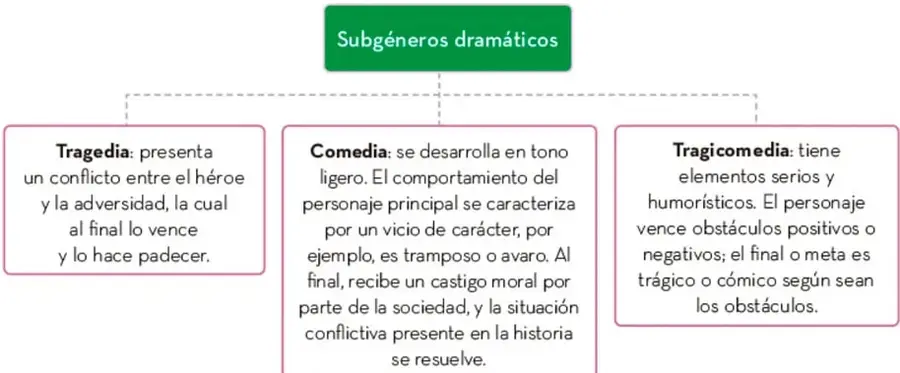 Esquema con recuadro verde central 'Subgéneros dramáticos' conectado por líneas punteadas a tres recuadros: Tragedia, Comedia y Tragicomedia, cada uno con su descripción.