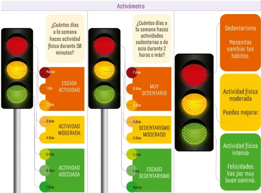 Tres semáforos con escalas de colores que representan el Actívometro: el primero mide actividad física, el segundo sedentarismo y el tercero muestra mensajes de alerta.