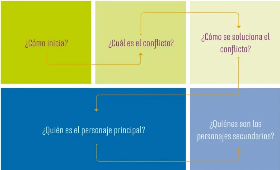 Esquema con cinco recuadros de colores conectados por flechas: ¿Cómo inicia?, ¿Cuál es el conflicto?, ¿Cómo se soluciona el conflicto?, ¿Quién es el personaje principal?, ¿Quiénes son los personajes secundarios?