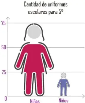 Pictograma con figuras de niña (75 uniformes) y niño (25 uniformes) sobre eje vertical de 0 a 75.