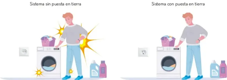 Ilustración de un sistema sin puesta en tierra: una persona toca una lavadora y recibe una descarga eléctrica.
