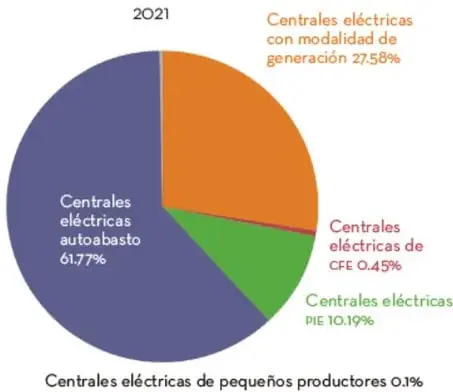Gráfico de pastel 2021 con distribución de centrales eléctricas.
