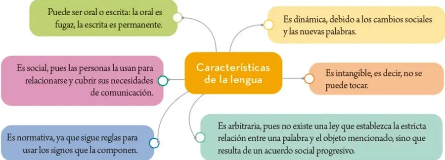 Mapa mental de colores con nodo central “Características de la lengua” y seis ramas: oral/escrita, social, normativa, dinámica, intangible y arbitraria.