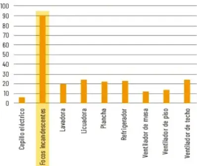 Gráfica de barras «Aparatos eléctricos encontrados en la casa de los estudiantes de 6° A»: eje vertical de 0 a 100 en pasos de 10; la barra de focos incandescentes, resaltada en amarillo, alcanza cerca de 90 y las demás barras están entre 6 y 24.