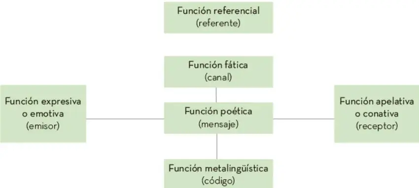 Esquema con seis cajas: en el centro la función poética (mensaje), arriba la función fática (canal) y referencial (referente), abajo la metalingüística (código), a la izquierda la expresiva o emotiva (emisor) y a la derecha la apelativa o conativa (receptor), conectadas por líneas.