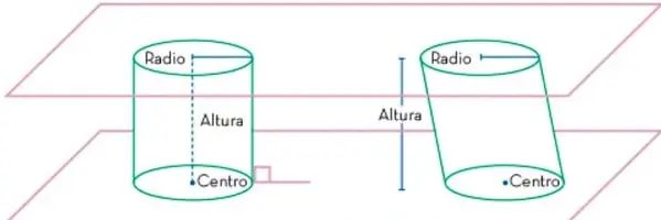 Diagrama entre dos planos paralelos: a la izquierda un cilindro recto y a la derecha uno oblicuo, ambos rotulados con Radio, Altura y Centro; se marca el ángulo recto de la altura del cilindro recto.