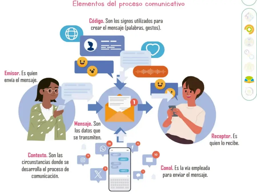 Diagrama del proceso comunicativo: a la izquierda una chica con celular (emisor), al centro un sobre con mensaje y flechas, arriba globos con iconos (código), abajo un celular con aplicaciones (canal y contexto), a la derecha un chico con celular (receptor).