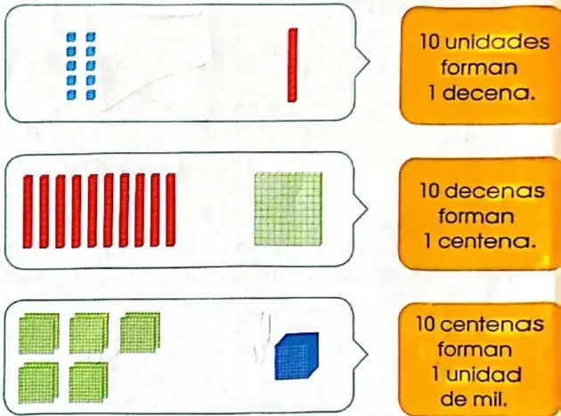 Representaciones del material base 10: unidades, decenas, centenas y unidad de millar.
