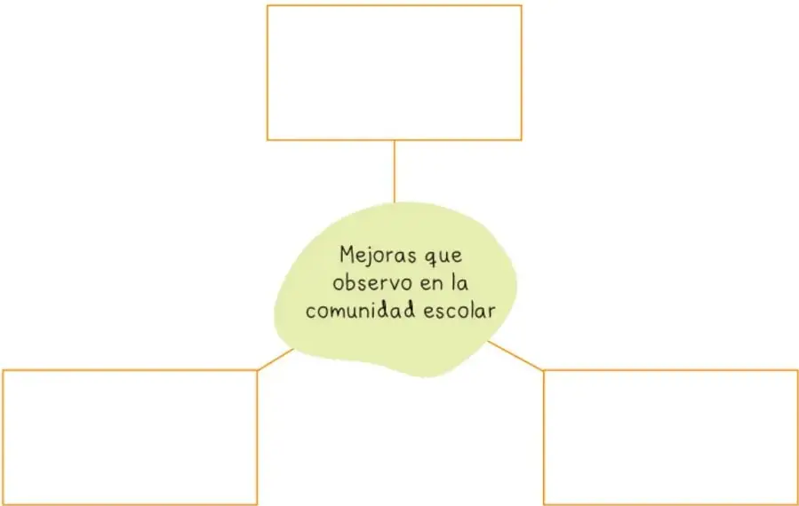 Diagrama con un óvalo verde que contiene el texto "Mejoras que observo en la comunidad escolar" y tres recuadros vacíos conectados por líneas: uno arriba y dos abajo.