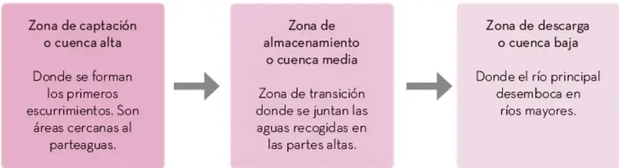 Tres recuadros rosas conectados por flechas que muestran las tres zonas de la cuenca hidrográfica: captación/alta, almacenamiento/media y descarga/baja.