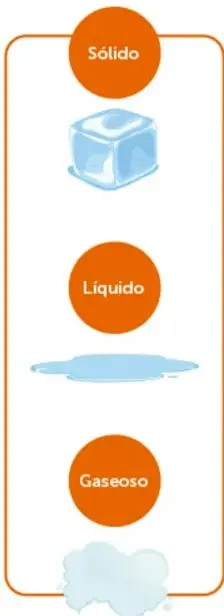 Recuadro vertical con tres círculos naranjas: Sólido (cubo de hielo), Líquido (charco azul) y Gaseoso (nube de vapor).
