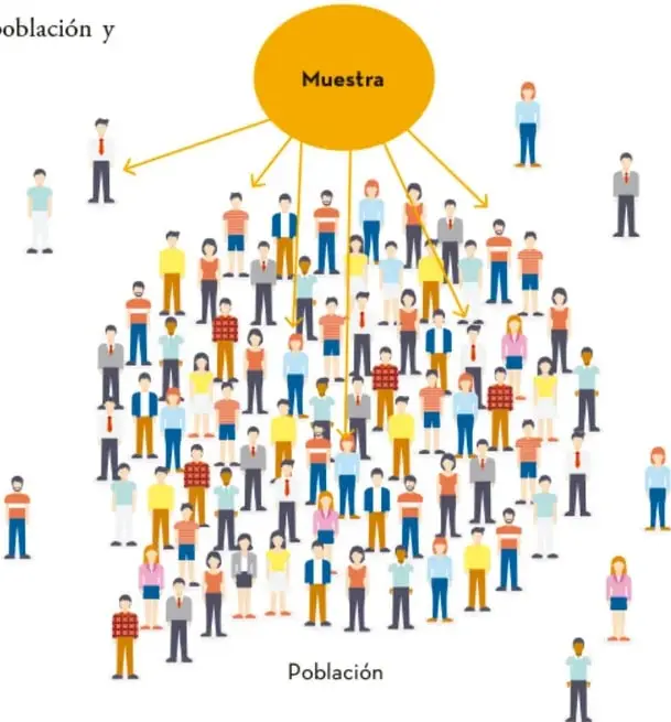 Ilustración de una población representada por muchas personas de diferentes colores y una muestra señalada con flechas desde un óvalo amarillo con la palabra 'Muestra'. Abajo dice 'Población'.