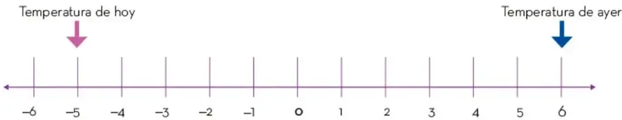 Recta numérica del -6 al 6 con flechas que indican la temperatura de hoy (-5) y la temperatura de ayer (6).