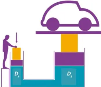 Esquema de una prensa hidráulica: una persona empuja el émbolo pequeño (D1) y el émbolo grande (D2) levanta un auto.