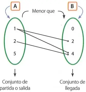 Diagrama sagital con los conjuntos A y B, unidos mediante flechas según la condición «ser menor que».