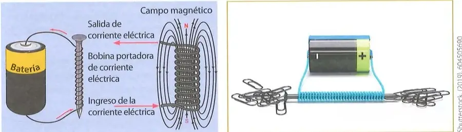 Experimento ilustrado en el que una batería alimenta una bobina y esta atrae objetos metálicos.